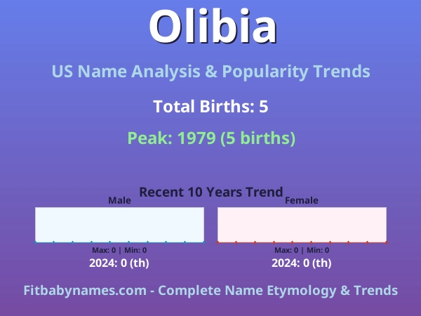 Infographic: Olibia name meaning, origin, and popularity trends in the United States (US baby name analysis chart)