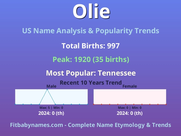 Infographic: Olie name meaning, origin, and popularity trends in the United States (US baby name analysis chart)
