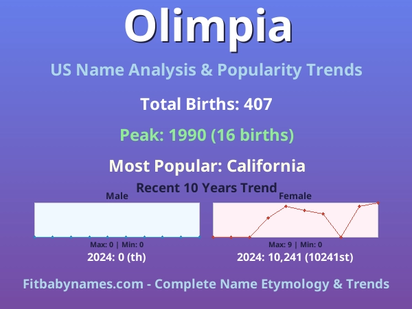 Infographic: Olimpia name meaning, origin, and popularity trends in the United States (US baby name analysis chart)