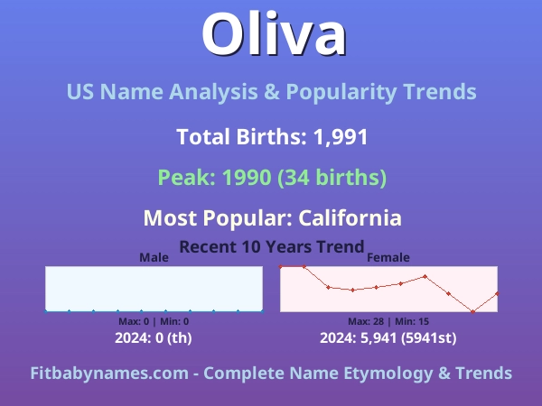 Infographic: Oliva name meaning, origin, and popularity trends in the United States (US baby name analysis chart)