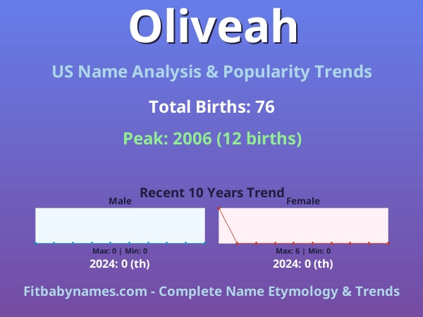 Infographic: Oliveah name meaning, origin, and popularity trends in the United States (US baby name analysis chart)