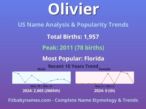 Infographic: Olivier name meaning, origin, and popularity trends in the United States (US baby name analysis chart)