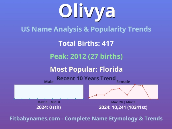 Infographic: Olivya name meaning, origin, and popularity trends in the United States (US baby name analysis chart)