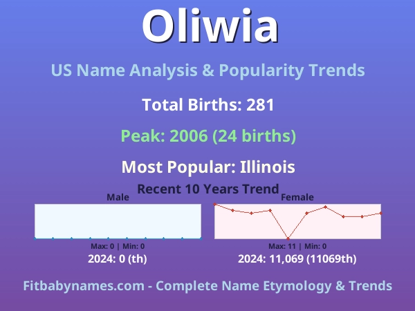 Infographic: Oliwia name meaning, origin, and popularity trends in the United States (US baby name analysis chart)