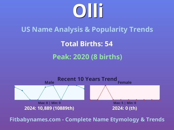 Infographic: Olli name meaning, origin, and popularity trends in the United States (US baby name analysis chart)