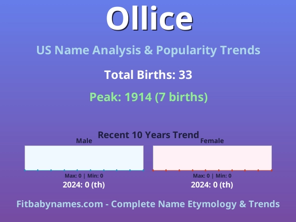 Infographic: Ollice name meaning, origin, and popularity trends in the United States (US baby name analysis chart)