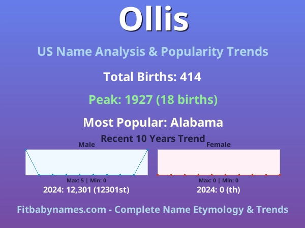 Infographic: Ollis name meaning, origin, and popularity trends in the United States (US baby name analysis chart)