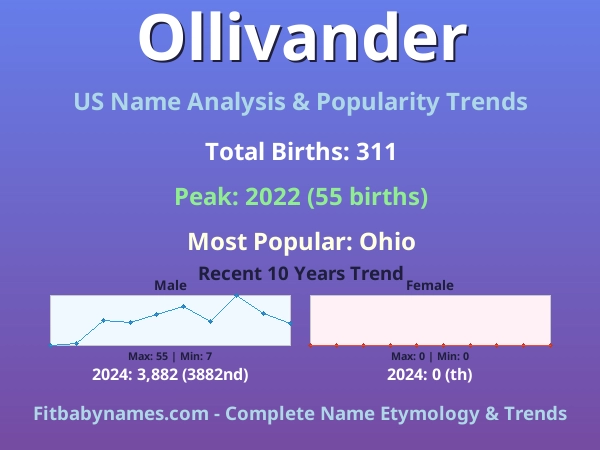 Infographic: Ollivander name meaning, origin, and popularity trends in the United States (US baby name analysis chart)