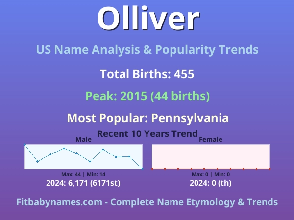 Infographic: Olliver name meaning, origin, and popularity trends in the United States (US baby name analysis chart)