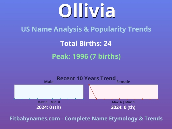 Infographic: Ollivia name meaning, origin, and popularity trends in the United States (US baby name analysis chart)