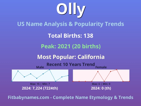 Infographic: Olly name meaning, origin, and popularity trends in the United States (US baby name analysis chart)