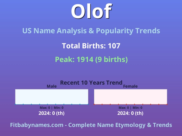 Infographic: Olof name meaning, origin, and popularity trends in the United States (US baby name analysis chart)