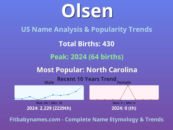 Infographic: Olsen name meaning, origin, and popularity trends in the United States (US baby name analysis chart)