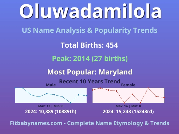 Infographic: Oluwadamilola name meaning, origin, and popularity trends in the United States (US baby name analysis chart)