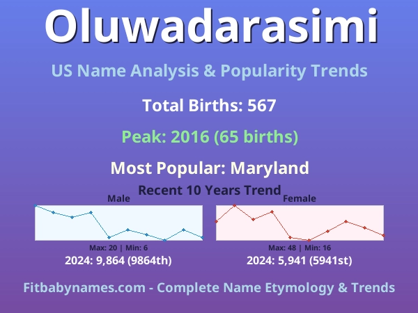 Infographic: Oluwadarasimi name meaning, origin, and popularity trends in the United States (US baby name analysis chart)