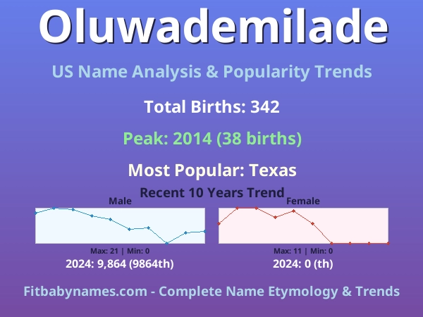 Infographic: Oluwademilade name meaning, origin, and popularity trends in the United States (US baby name analysis chart)