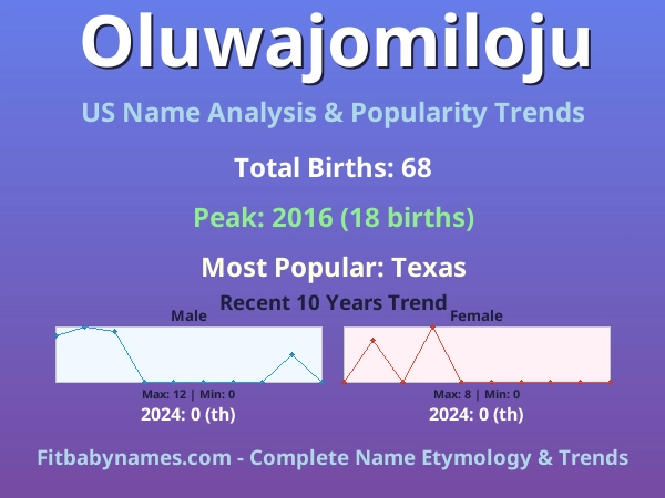 Infographic: Oluwajomiloju name meaning, origin, and popularity trends in the United States (US baby name analysis chart)