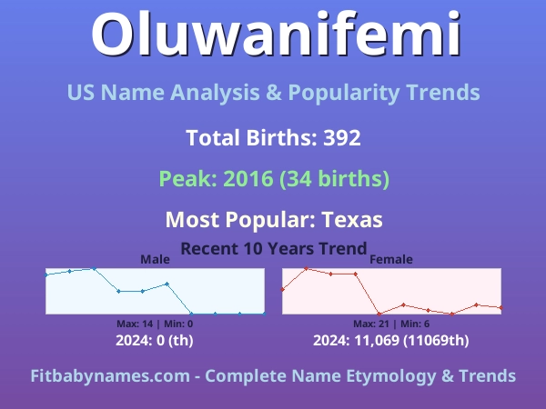 Infographic: Oluwanifemi name meaning, origin, and popularity trends in the United States (US baby name analysis chart)