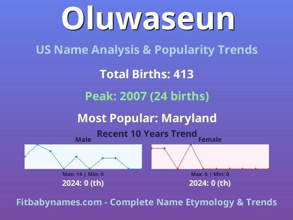 Infographic: Oluwaseun name meaning, origin, and popularity trends in the United States (US baby name analysis chart)