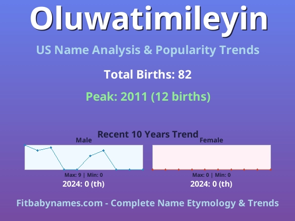 Infographic: Oluwatimileyin name meaning, origin, and popularity trends in the United States (US baby name analysis chart)