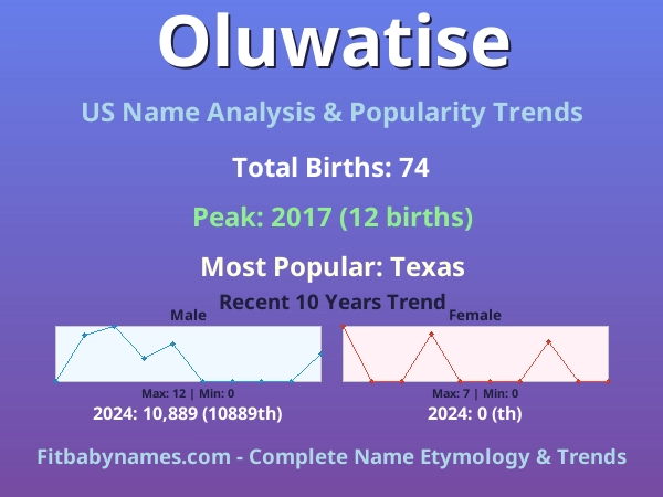 Infographic: Oluwatise name meaning, origin, and popularity trends in the United States (US baby name analysis chart)