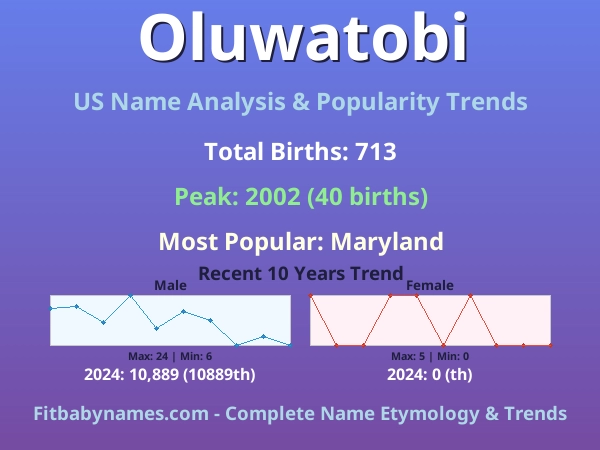 Infographic: Oluwatobi name meaning, origin, and popularity trends in the United States (US baby name analysis chart)