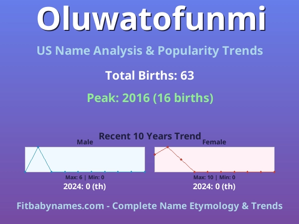 Infographic: Oluwatofunmi name meaning, origin, and popularity trends in the United States (US baby name analysis chart)