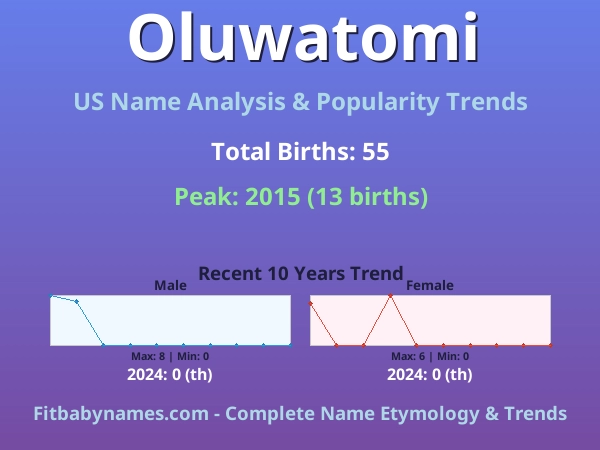 Infographic: Oluwatomi name meaning, origin, and popularity trends in the United States (US baby name analysis chart)