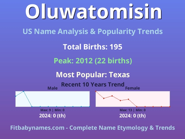 Infographic: Oluwatomisin name meaning, origin, and popularity trends in the United States (US baby name analysis chart)