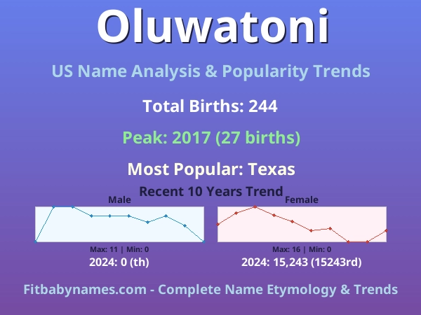Infographic: Oluwatoni name meaning, origin, and popularity trends in the United States (US baby name analysis chart)