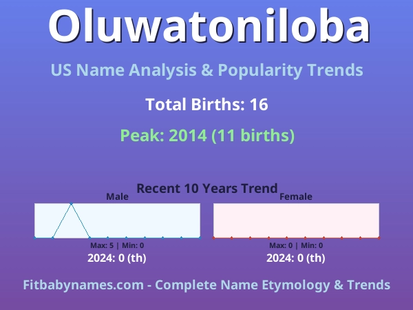Infographic: Oluwatoniloba name meaning, origin, and popularity trends in the United States (US baby name analysis chart)