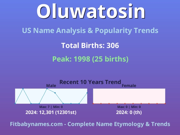 Infographic: Oluwatosin name meaning, origin, and popularity trends in the United States (US baby name analysis chart)
