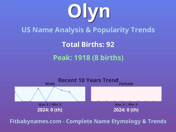 Infographic: Olyn name meaning, origin, and popularity trends in the United States (US baby name analysis chart)