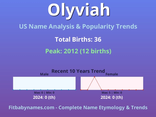 Infographic: Olyviah name meaning, origin, and popularity trends in the United States (US baby name analysis chart)