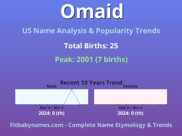 Infographic: Omaid name meaning, origin, and popularity trends in the United States (US baby name analysis chart)