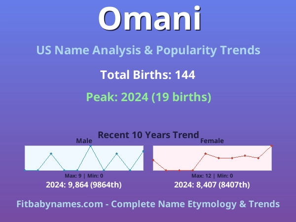 Infographic: Omani name meaning, origin, and popularity trends in the United States (US baby name analysis chart)