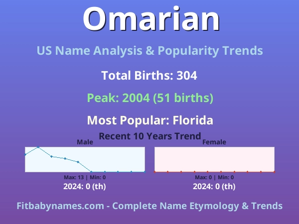 Infographic: Omarian name meaning, origin, and popularity trends in the United States (US baby name analysis chart)
