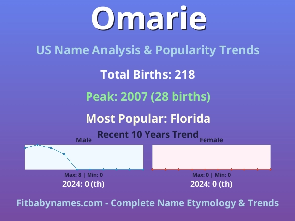 Infographic: Omarie name meaning, origin, and popularity trends in the United States (US baby name analysis chart)