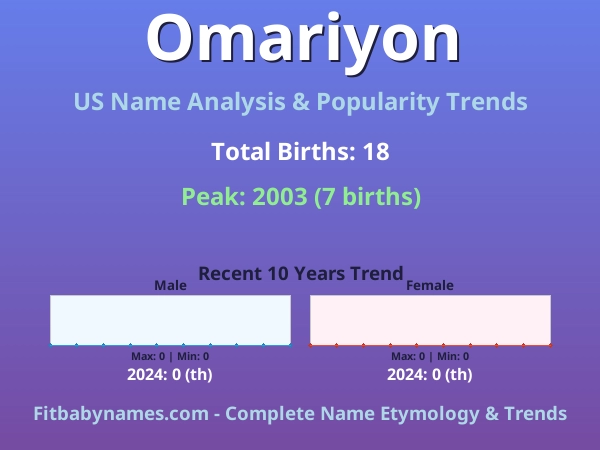Infographic: Omariyon name meaning, origin, and popularity trends in the United States (US baby name analysis chart)