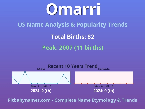 Infographic: Omarri name meaning, origin, and popularity trends in the United States (US baby name analysis chart)