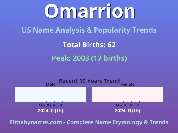 Infographic: Omarrion name meaning, origin, and popularity trends in the United States (US baby name analysis chart)