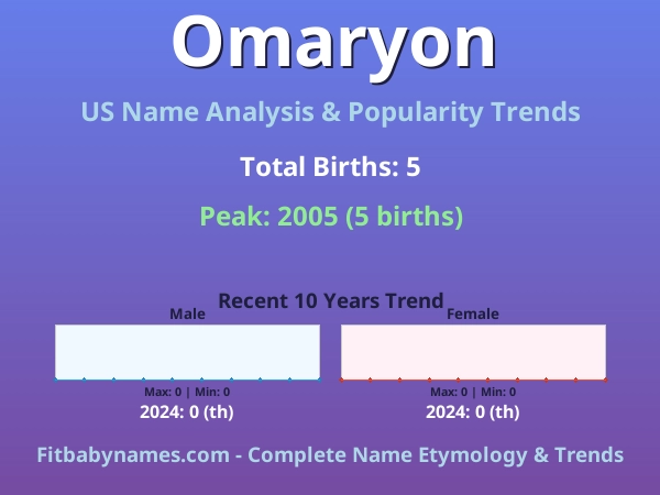 Infographic: Omaryon name meaning, origin, and popularity trends in the United States (US baby name analysis chart)
