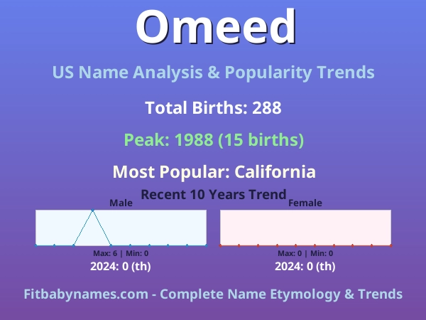 Infographic: Omeed name meaning, origin, and popularity trends in the United States (US baby name analysis chart)