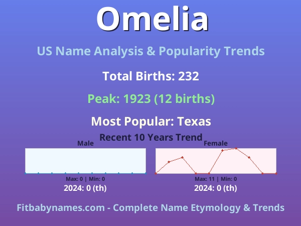 Infographic: Omelia name meaning, origin, and popularity trends in the United States (US baby name analysis chart)