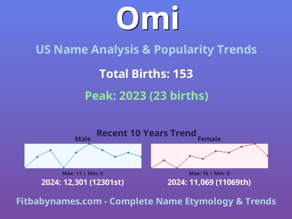 Infographic: Omi name meaning, origin, and popularity trends in the United States (US baby name analysis chart)