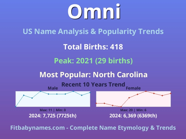 Infographic: Omni name meaning, origin, and popularity trends in the United States (US baby name analysis chart)