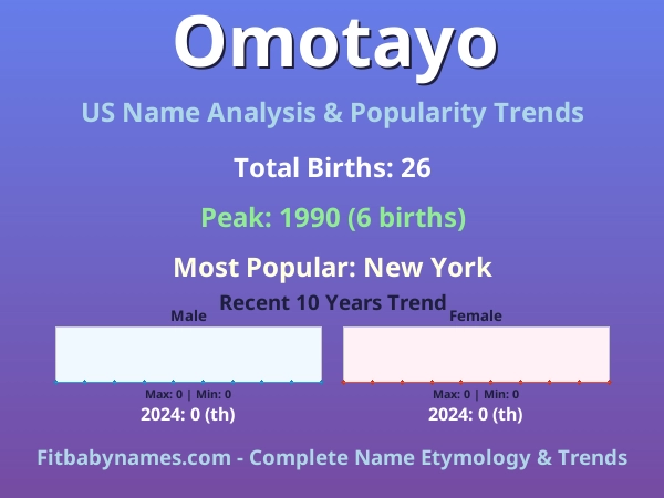Infographic: Omotayo name meaning, origin, and popularity trends in the United States (US baby name analysis chart)