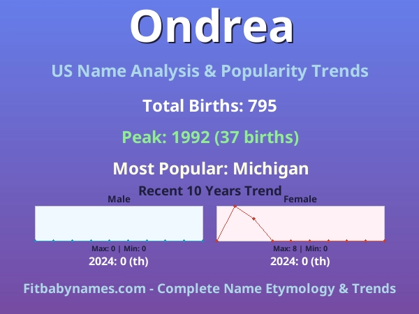 Infographic: Ondrea name meaning, origin, and popularity trends in the United States (US baby name analysis chart)