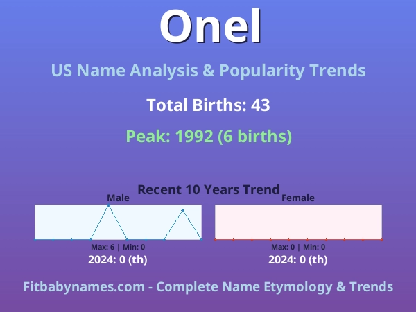 Infographic: Onel name meaning, origin, and popularity trends in the United States (US baby name analysis chart)