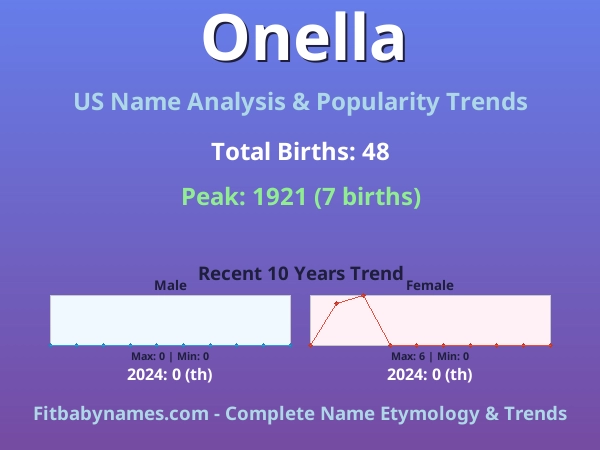 Infographic: Onella name meaning, origin, and popularity trends in the United States (US baby name analysis chart)